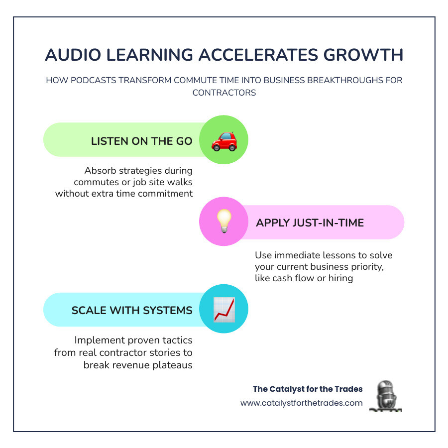 Infographic showing how audio learning accelerates business growth for trades contractors: a vertical timeline with 5 stages — 1) Listen during commute or job site, 2) Apply just-in-time lessons to current business priority, 3) Filter out 95% of noise, focus on the essential 5%, 4) Implement systems from real contractor case studies, 5) Track results and adjust — with icons for headphones, a contractor's toolbelt, a revenue growth chart, a gear system, and a checkmark; color scheme uses navy blue, orange, and white with clean sans-serif typography - business podcast for contractors infographic infographic-line-3-steps-colors