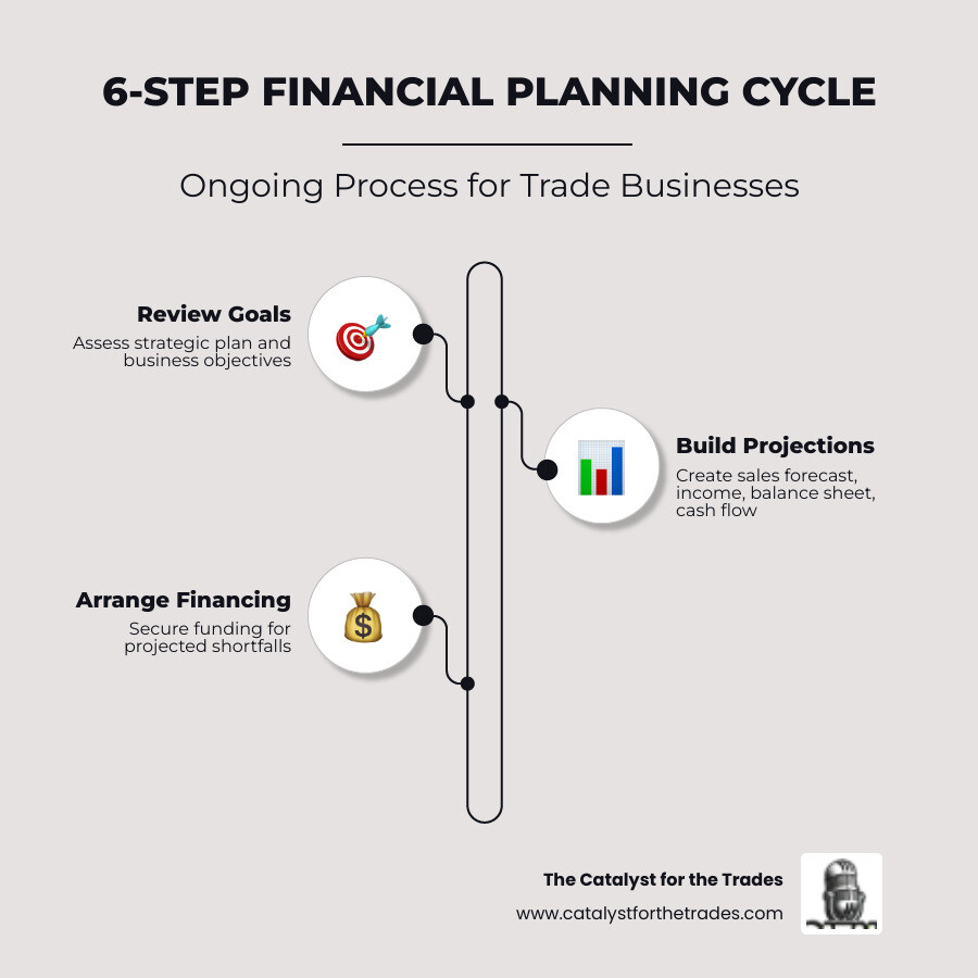 Infographic showing the 6-step financial planning cycle for trade businesses: Step 1 - Review your strategic plan and business goals; Step 2 - Build financial projections (sales forecast, income statement, balance sheet, cash flow); Step 3 - Arrange financing based on projected shortfalls; Step 4 - Plan contingencies such as emergency fund and line of credit; Step 5 - Monitor actuals vs projections monthly; Step 6 - Get professional help from an accountant or financial planner. Each step is connected by arrows in a circular loop, reinforcing that the process is ongoing and repeating annually. Color palette is clean and professional with blue and grey tones. - financial planning for trade businesses infographic infographic-line-3-steps-elegant_beige