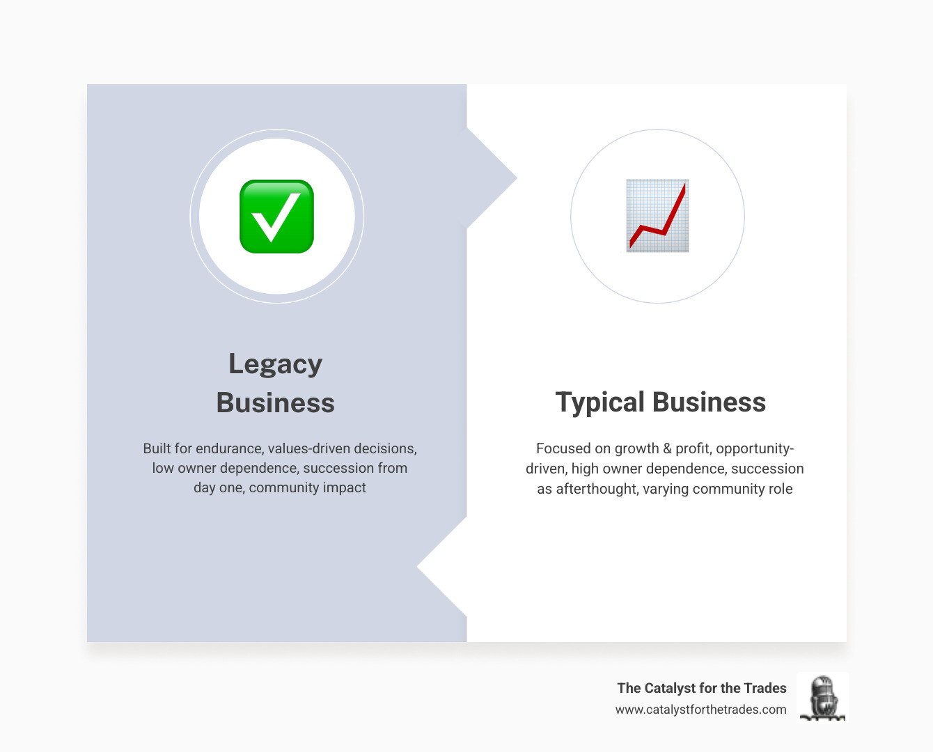 infographic comparing legacy business vs startup mindset across vision, systems, culture, and succession planning - building