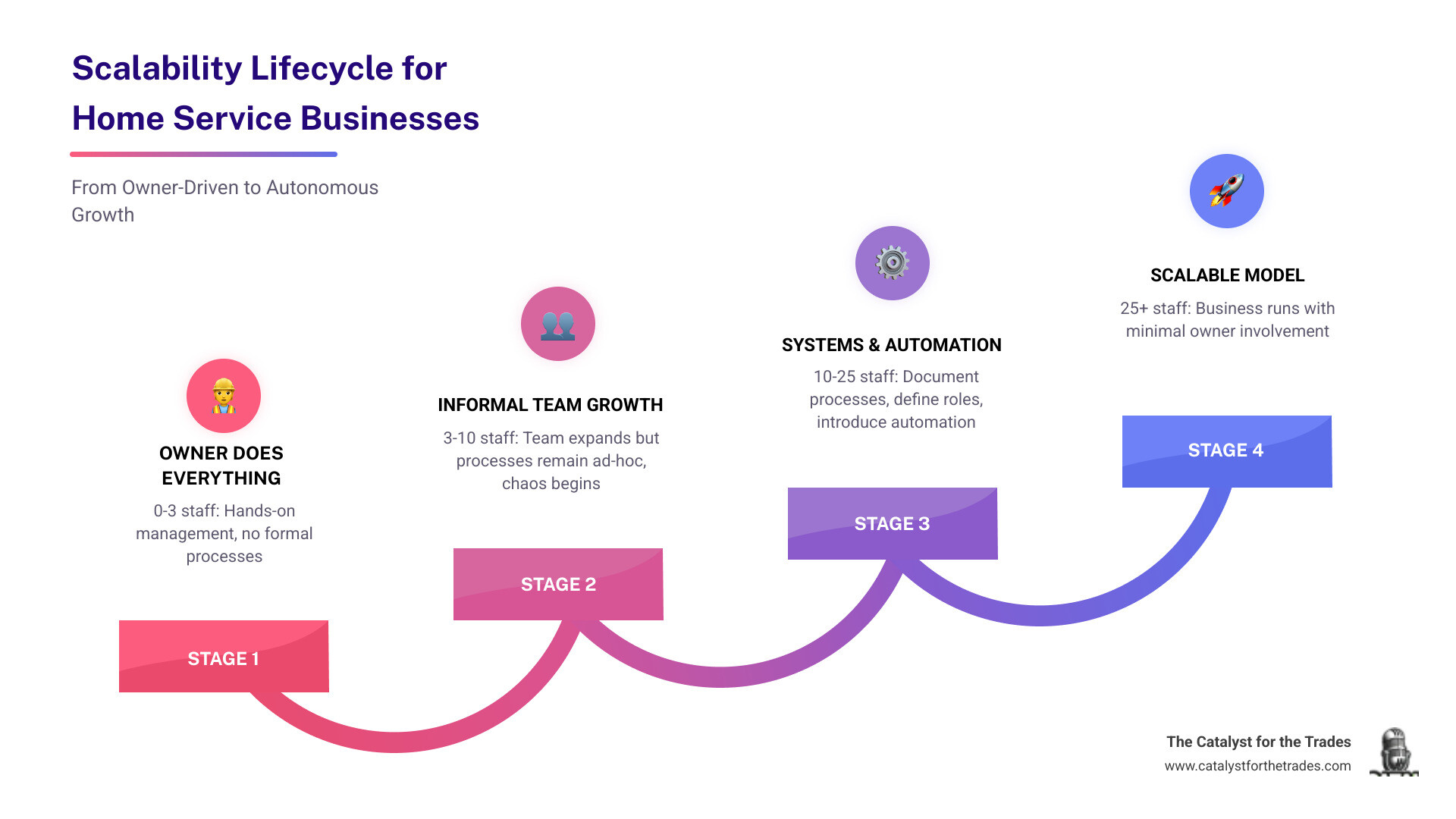 Infographic showing the scalability lifecycle for home service businesses: Stage 1 - Owner does everything (0-3 staff); Stage 2 - Team grows but processes are informal (3-10 staff); Stage 3 - Systems built, roles defined, automation introduced (10-25 staff); Stage 4 - Scalable model runs with minimal owner involvement (25+ staff). Each stage shows key actions: document processes, delegate decisions, automate repetitive tasks, implement financial modeling, and monitor performance metrics. Arrows connect each stage with labels showing common pitfalls to avoid at each transition point. - building scalable service operations infographic step-infographic-4-steps