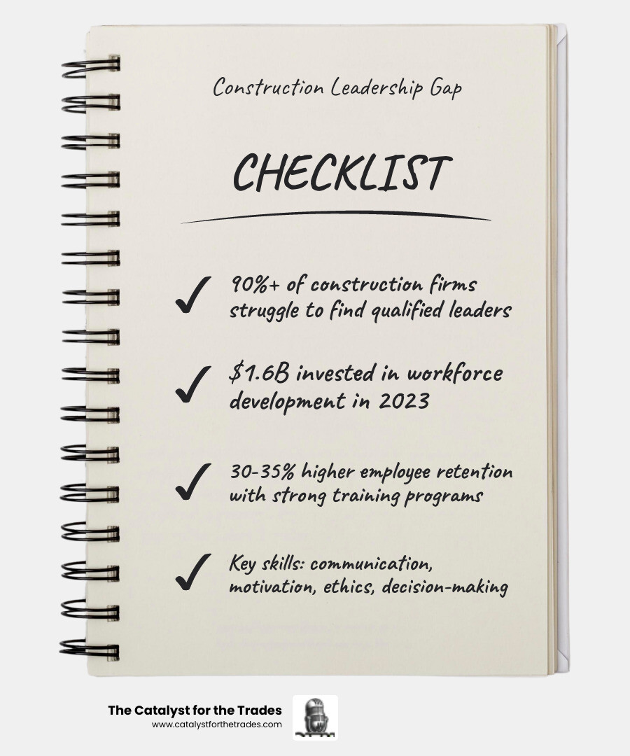 Infographic showing the construction leadership gap: 90%+ of firms struggle to find qualified leaders, $1.6B invested in workforce development in 2023, 30-35% higher retention with strong training programs, key leadership skills needed (communication, motivation, ethics, decision-making), and a step-by-step path from identifying crew talent to developing field leaders and measuring ROI - leadership training for contractors infographic checklist-notebook Infographic showing the construction leadership gap: 90%+ of firms struggle to find qualified leaders, $1.6B invested in workforce development in 2023, 30-35% higher retention with strong training programs, key leadership skills needed (communication, motivation, ethics, decision-making), and a step-by-step path from identifying crew talent to developing field leaders and measuring ROI - leadership training for contractors infographic checklist-notebook
