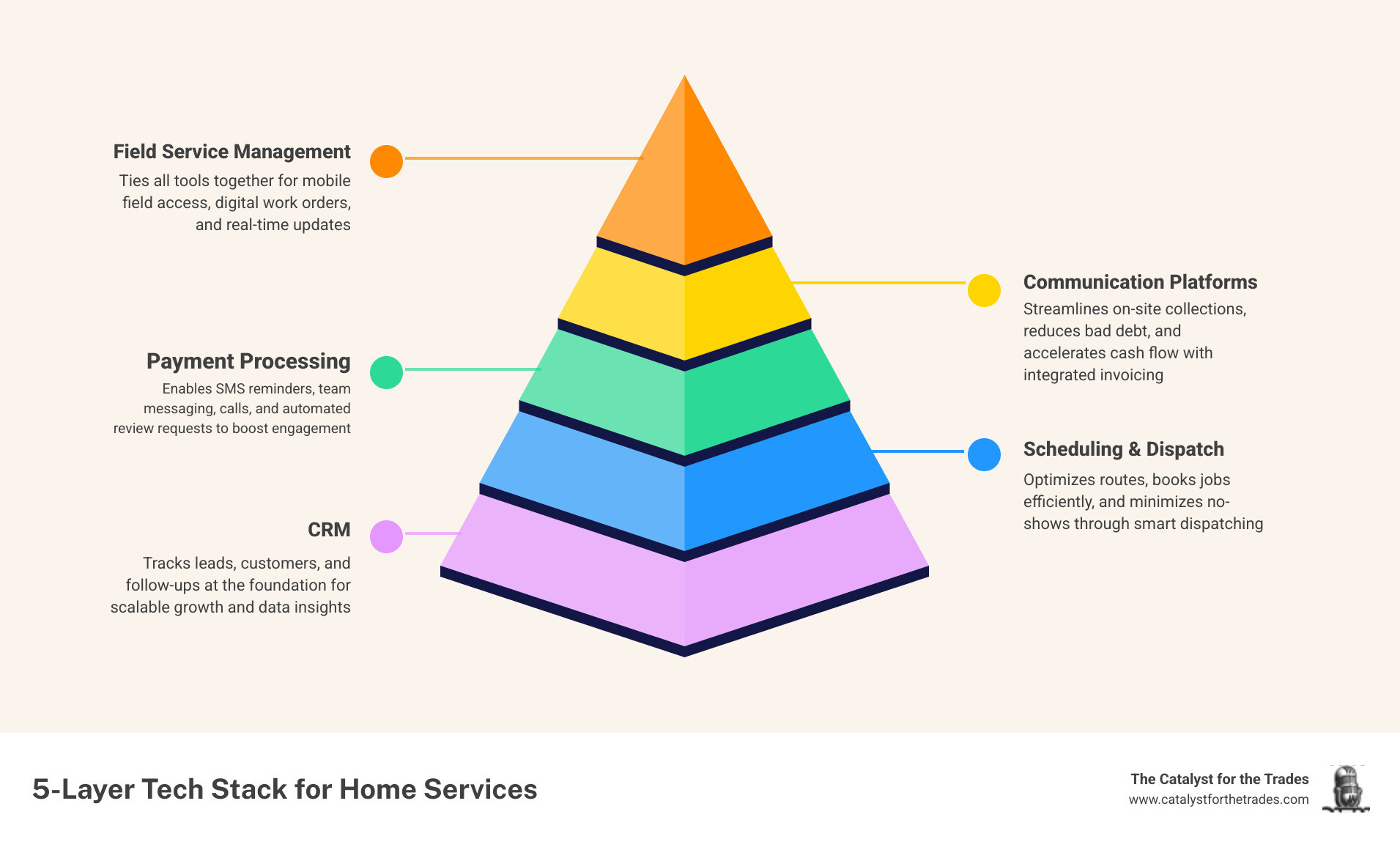 5-layer technology stack infographic for home service contractors showing CRM at the base, followed by scheduling and dispatch, payment processing, communication platforms, and field service management at the top, with arrows showing data flow between each layer and key benefits listed beside each tier such as lead conversion, route optimization, reduced no-shows, faster payments, and mobile field access - tech stack for home service businesses infographic pyramid-hierarchy-5-steps 5-layer technology stack infographic for home service contractors showing CRM at the base, followed by scheduling and dispatch, payment processing, communication platforms, and field service management at the top, with arrows showing data flow between each layer and key benefits listed beside each tier such as lead conversion, route optimization, reduced no-shows, faster payments, and mobile field access - tech stack for home service businesses infographic pyramid-hierarchy-5-steps