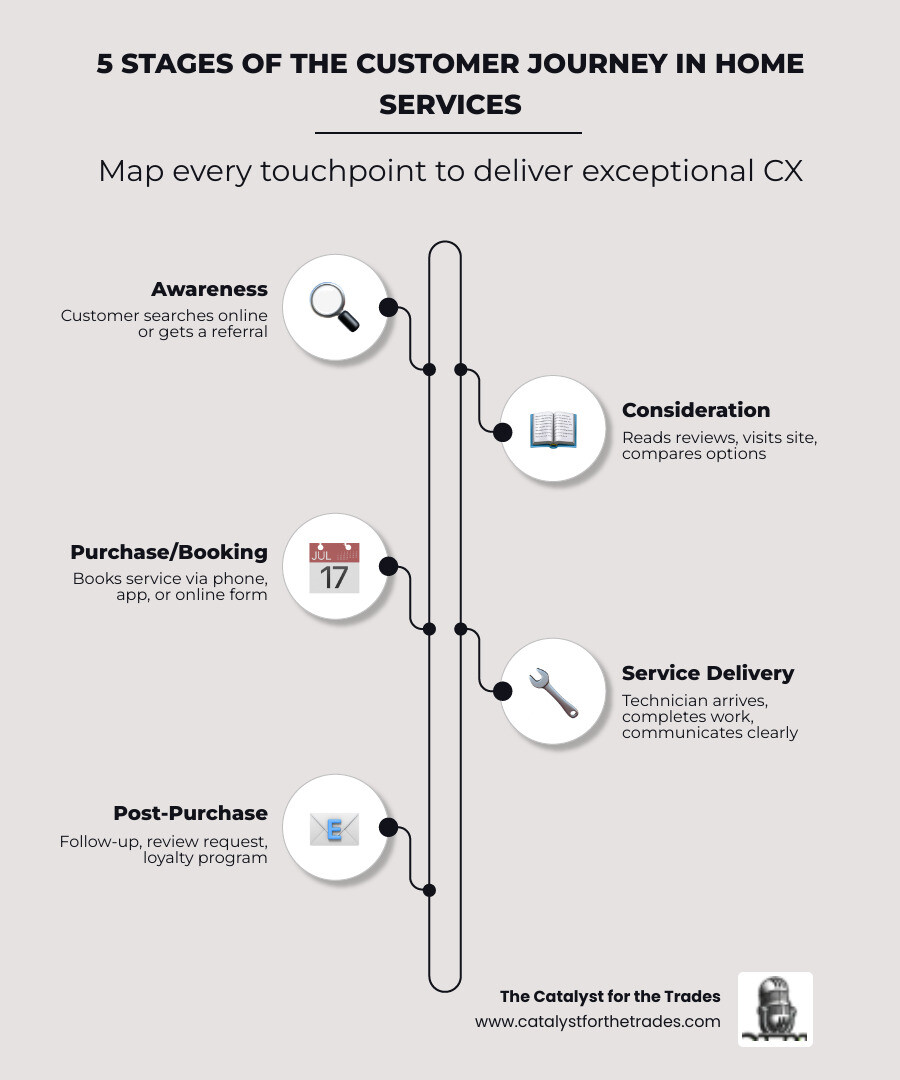 Infographic showing the 5 stages of the customer journey for home services businesses: Stage 1 - Awareness (customer searches for a service provider online or gets a referral); Stage 2 - Consideration (customer reads reviews, visits website, and compares options); Stage 3 - Purchase/Booking (customer books a service call via phone, app, or online form); Stage 4 - Service Delivery (technician arrives, completes work, communicates clearly); Stage 5 - Post-Purchase (follow-up communication, review request, loyalty program, repeat booking). Each stage includes an icon, a brief description, and a key CX action the business should take at that moment. - customer experience best practices infographic infographic-line-5-steps-elegant_beige Infographic showing the 5 stages of the customer journey for home services businesses: Stage 1 - Awareness (customer searches for a service provider online or gets a referral); Stage 2 - Consideration (customer reads reviews, visits website, and compares options); Stage 3 - Purchase/Booking (customer books a service call via phone, app, or online form); Stage 4 - Service Delivery (technician arrives, completes work, communicates clearly); Stage 5 - Post-Purchase (follow-up communication, review request, loyalty program, repeat booking). Each stage includes an icon, a brief description, and a key CX action the business should take at that moment. - customer experience best practices infographic infographic-line-5-steps-elegant_beige