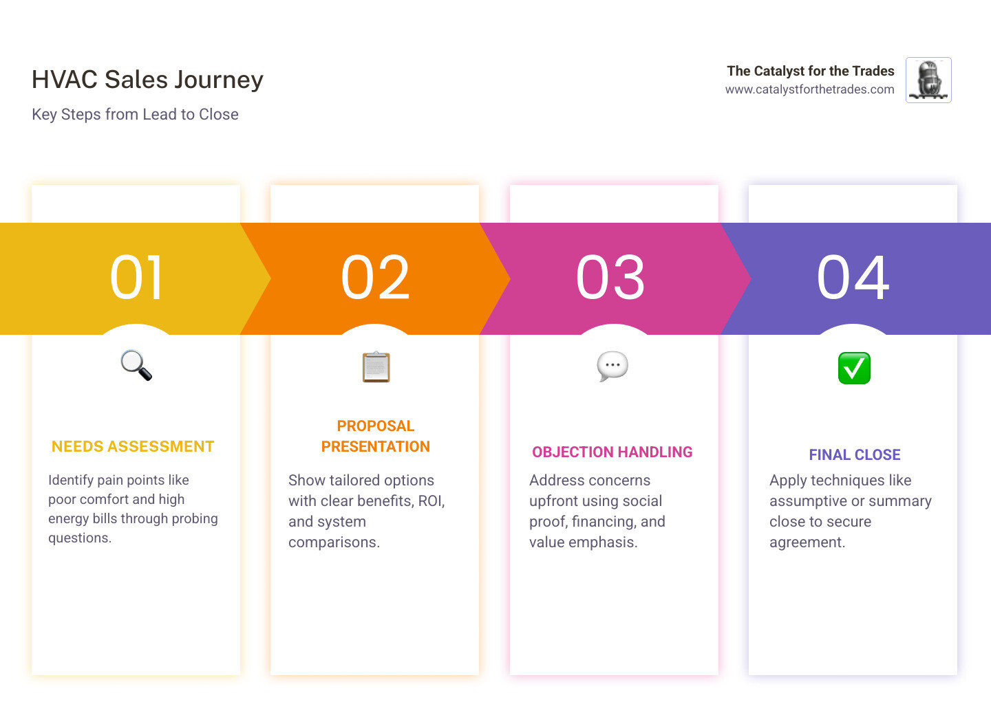 Infographic detailing the HVAC sales journey from initial contact to successful close, highlighting key steps like needs assessment, proposal, objection handling, and final agreement - closing techniques for hvac sales infographic pillar-4-steps