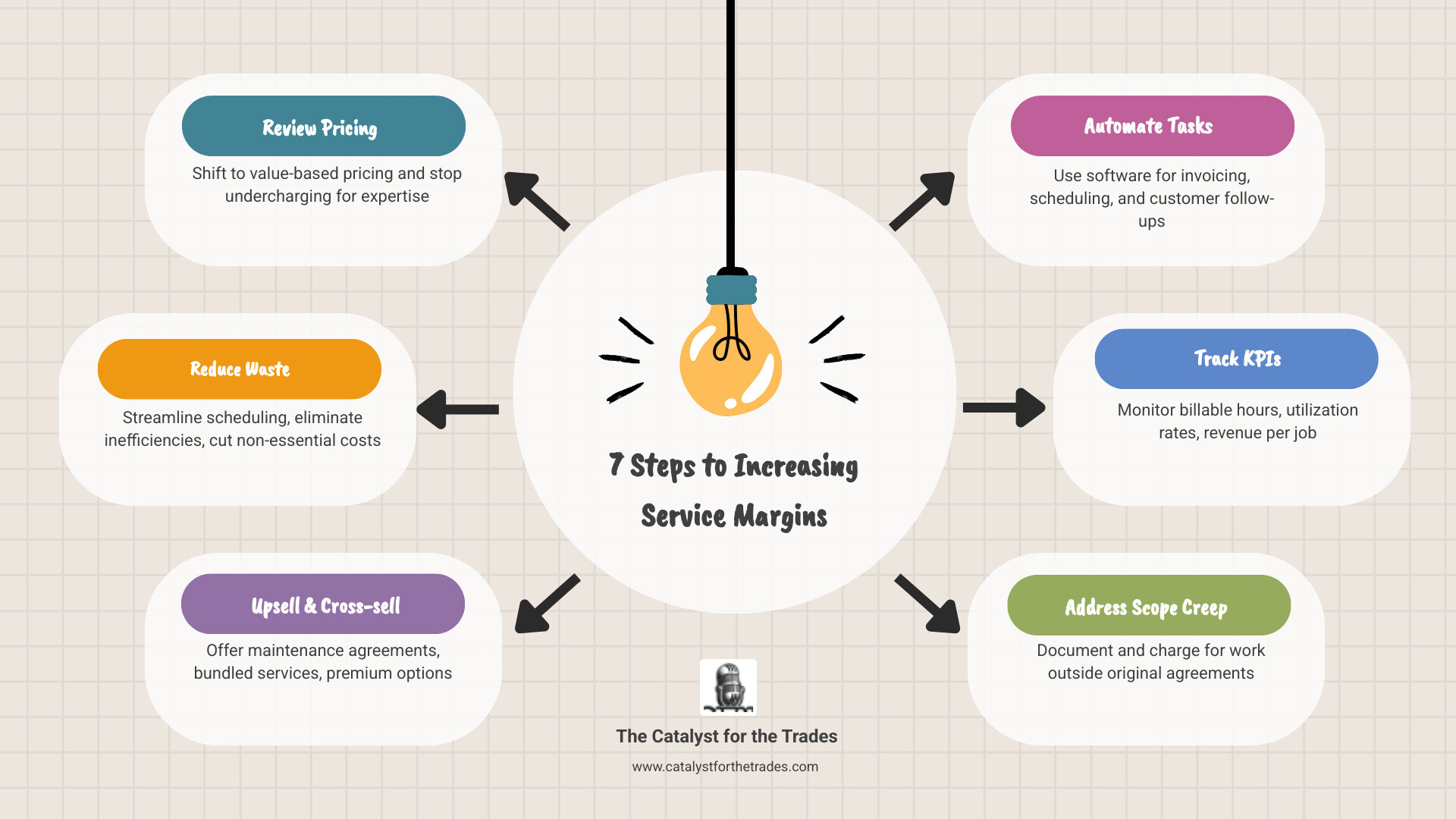 Infographic showing 7 steps to increasing service margins from pricing to KPI tracking - increasing service margins