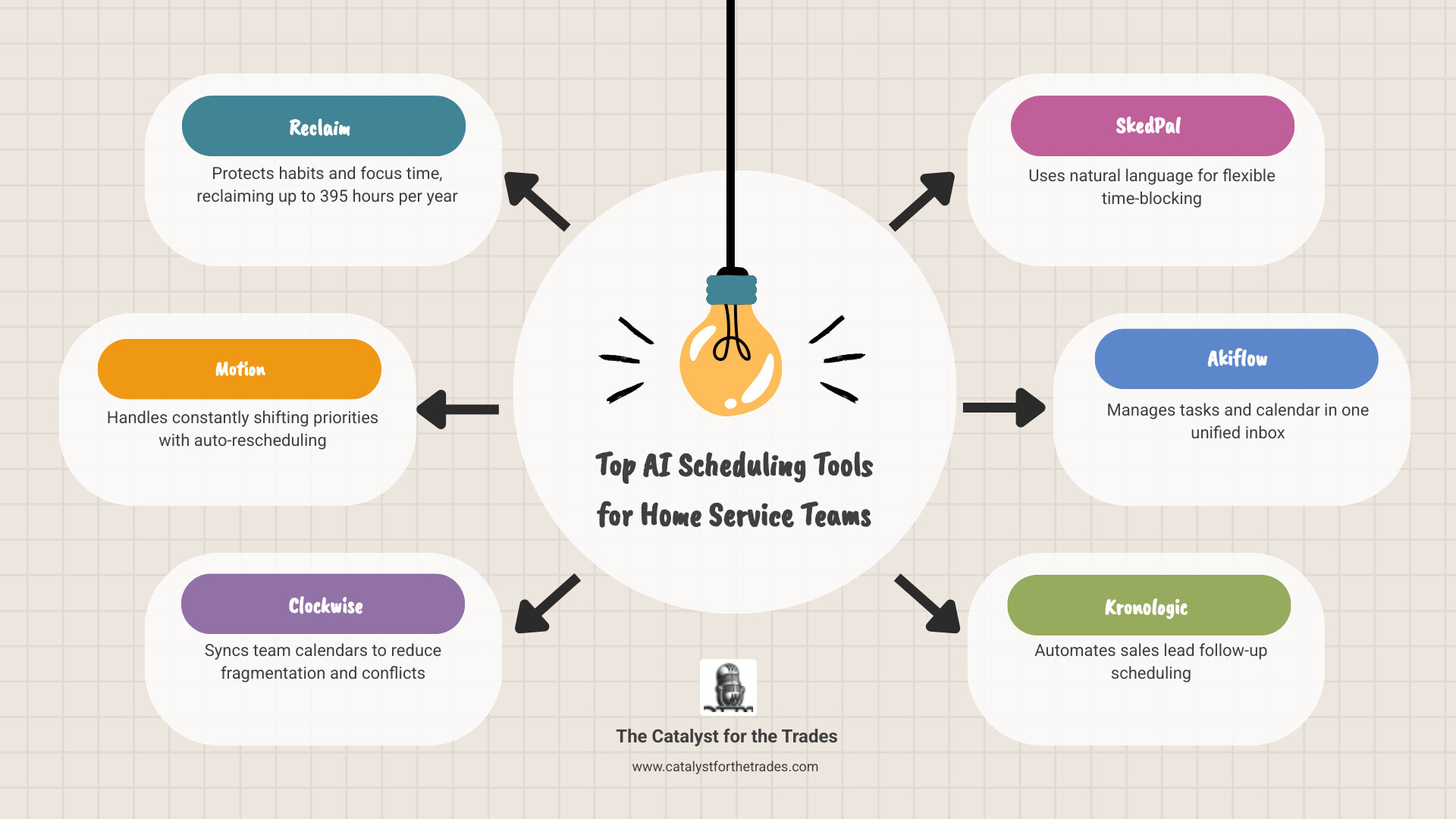 Infographic showing top AI scheduling tools, key benefits, and use case categories for home service teams - ai scheduling Infographic showing top AI scheduling tools, key benefits, and use case categories for home service teams - ai scheduling