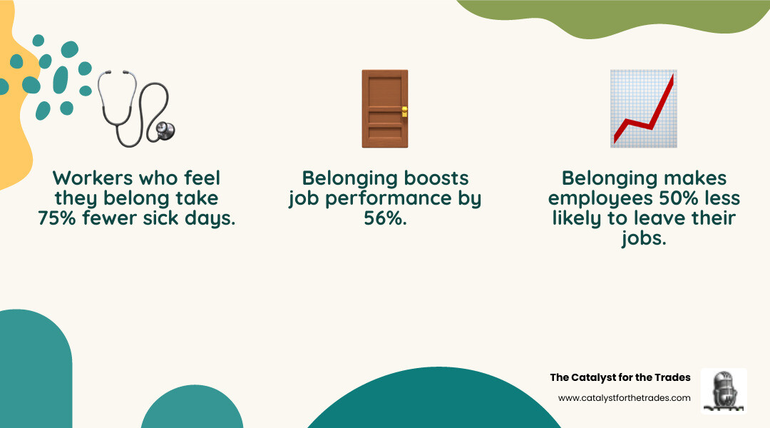 Infographic showing impact of belonging on retention, sick days, and job performance in construction - people-first Infographic showing impact of belonging on retention, sick days, and job performance in construction - people-first