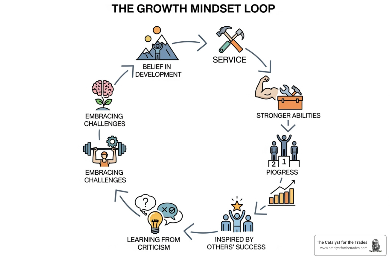 Infographic explaining the growth mindset loop for entrepreneurs - growth mindset for service entrepreneurs Infographic explaining the growth mindset loop for entrepreneurs - growth mindset for service entrepreneurs
