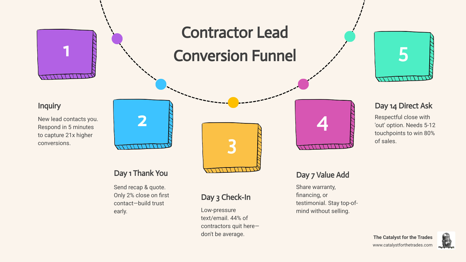 Contractor lead conversion funnel showing touchpoints from inquiry to booked project - follow-up strategies for contractors Contractor lead conversion funnel showing touchpoints from inquiry to booked project - follow-up strategies for contractors