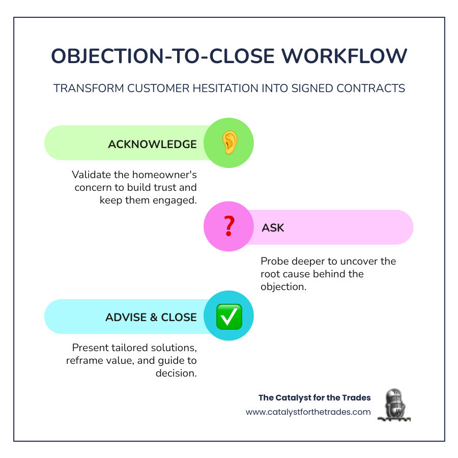Objection-to-close workflow in home services sales: common objections, response strategies, and closing steps - objection Objection-to-close workflow in home services sales: common objections, response strategies, and closing steps - objection