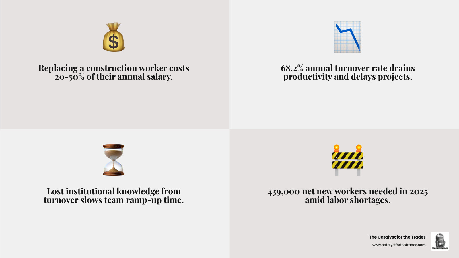 Infographic showing the true cost of employee turnover in construction: replacement costs, lost productivity, and labor Infographic showing the true cost of employee turnover in construction: replacement costs, lost productivity, and labor