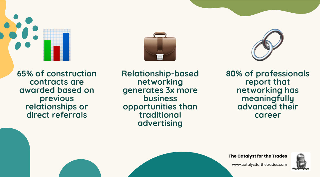 Infographic showing contractor networking stats: 65% contracts from referrals, 80% professionals helped by networking, top Infographic showing contractor networking stats: 65% contracts from referrals, 80% professionals helped by networking, top