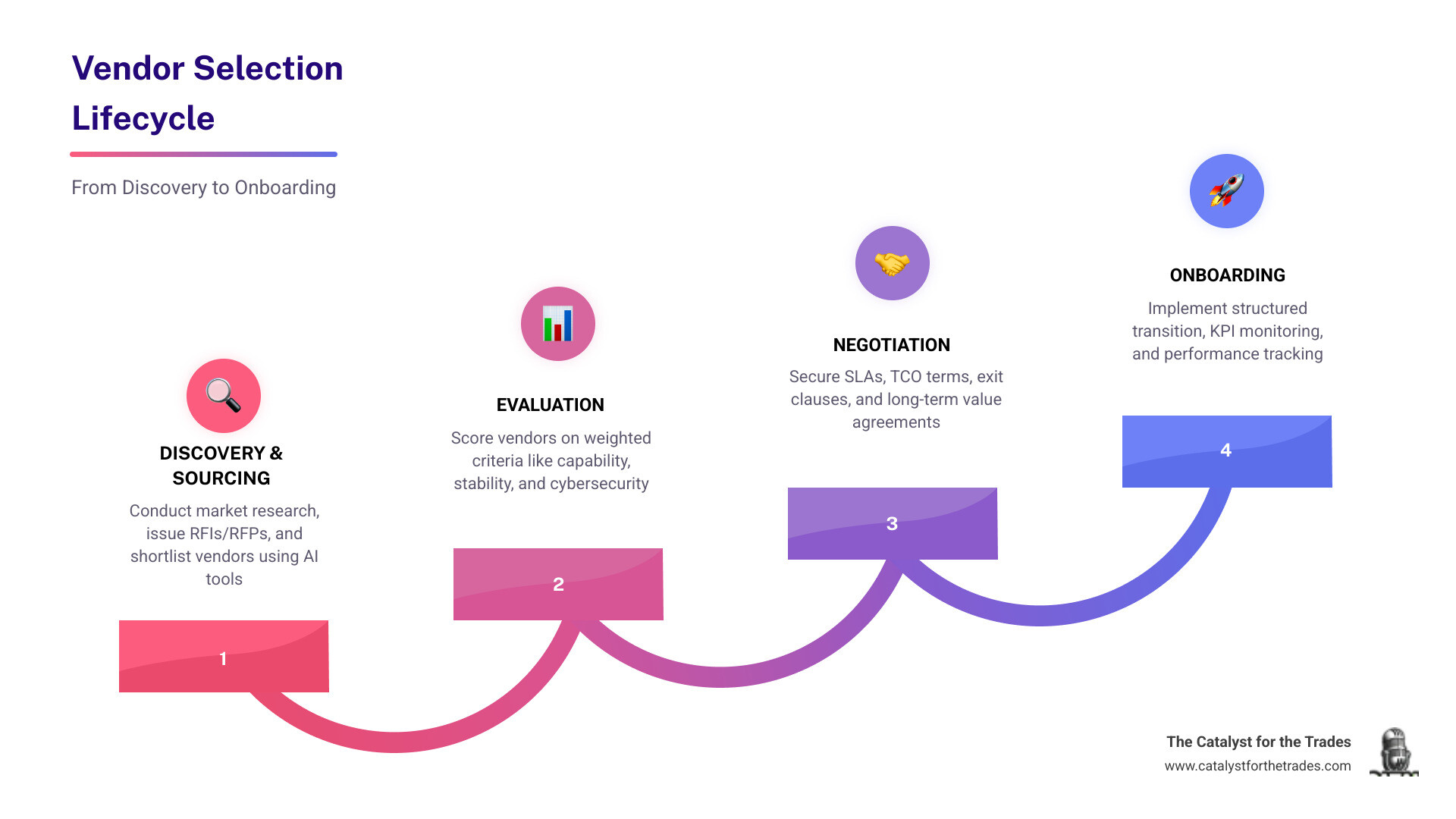 Vendor selection lifecycle infographic from discovery through evaluation, negotiation, and onboarding - vendor selection