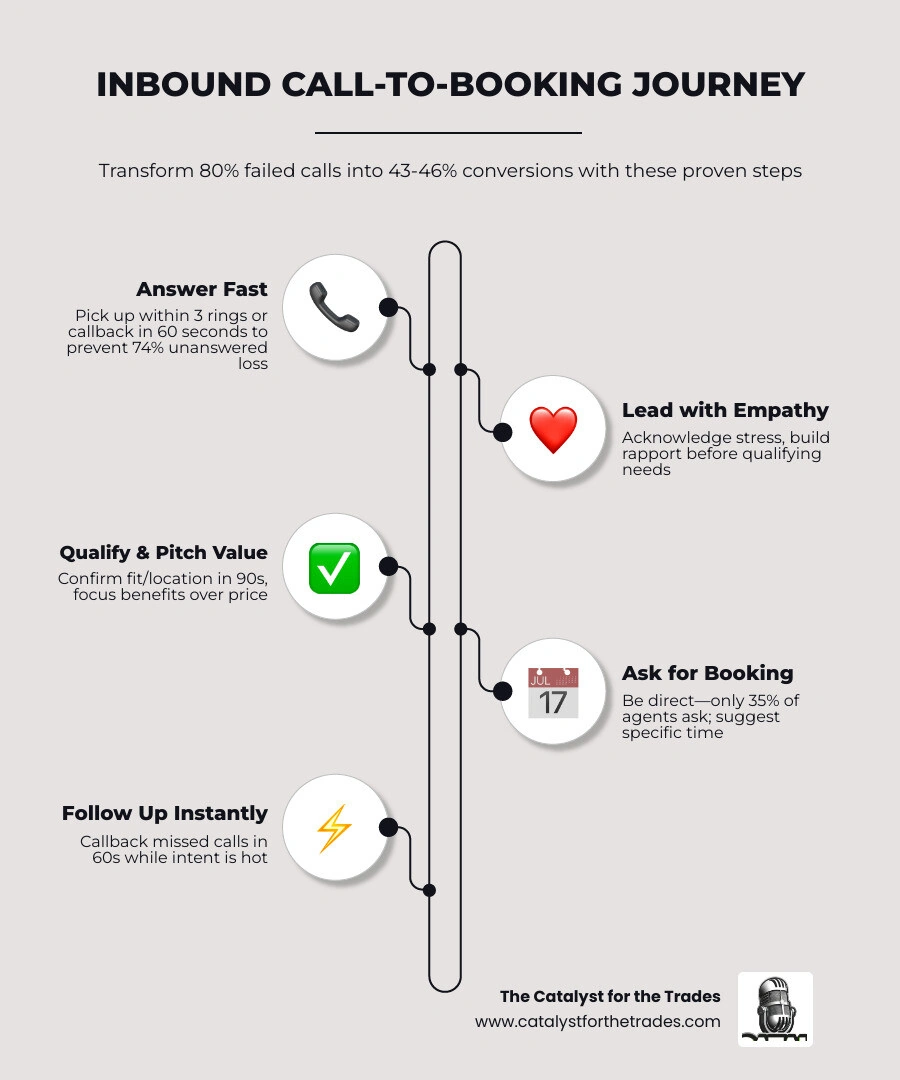 Inbound call-to-booking journey for home service businesses showing key conversion stages - service call conversion tips Inbound call-to-booking journey for home service businesses showing key conversion stages - service call conversion tips