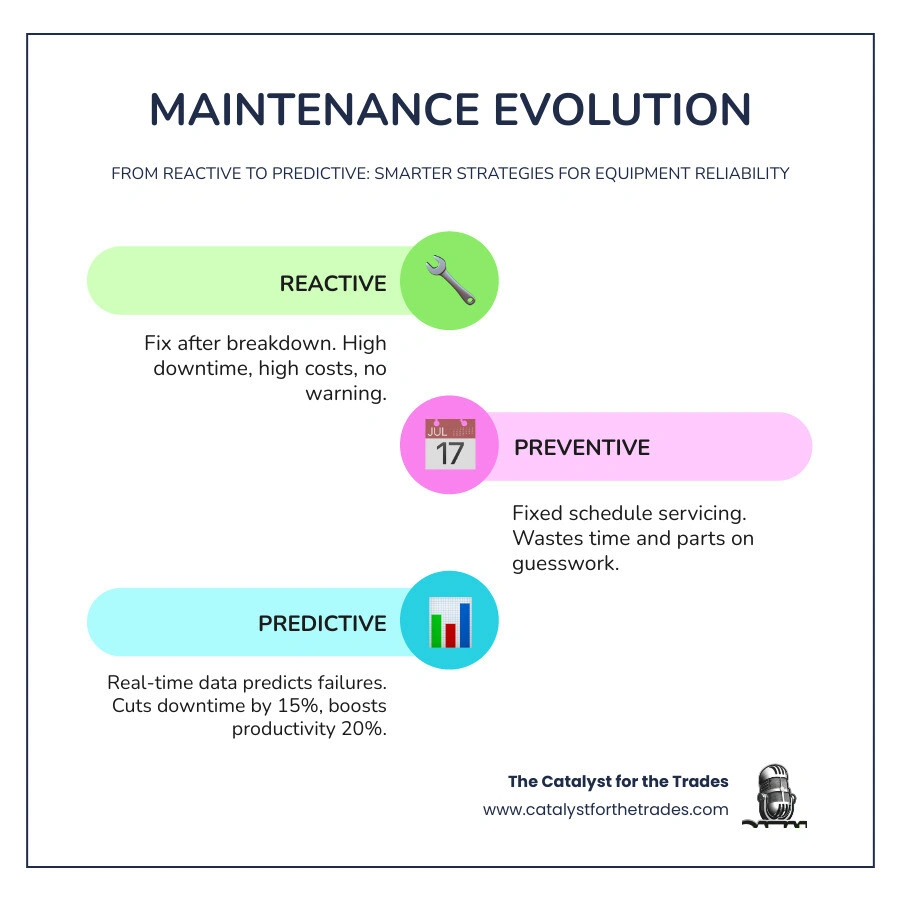 Infographic showing maintenance evolution from reactive to preventive to predictive maintenance strategies - predictive Infographic showing maintenance evolution from reactive to preventive to predictive maintenance strategies - predictive
