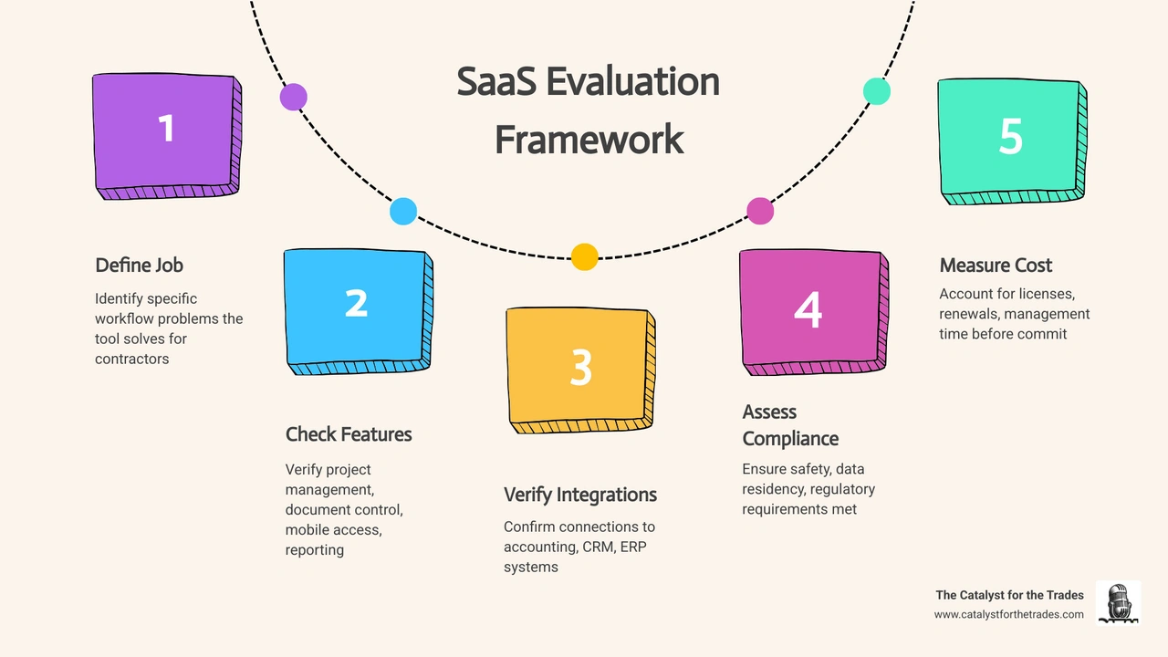 2026 SaaS evaluation framework for construction and trades businesses infographic - evaluating saas tools for contractors 2026 SaaS evaluation framework for construction and trades businesses infographic - evaluating saas tools for contractors