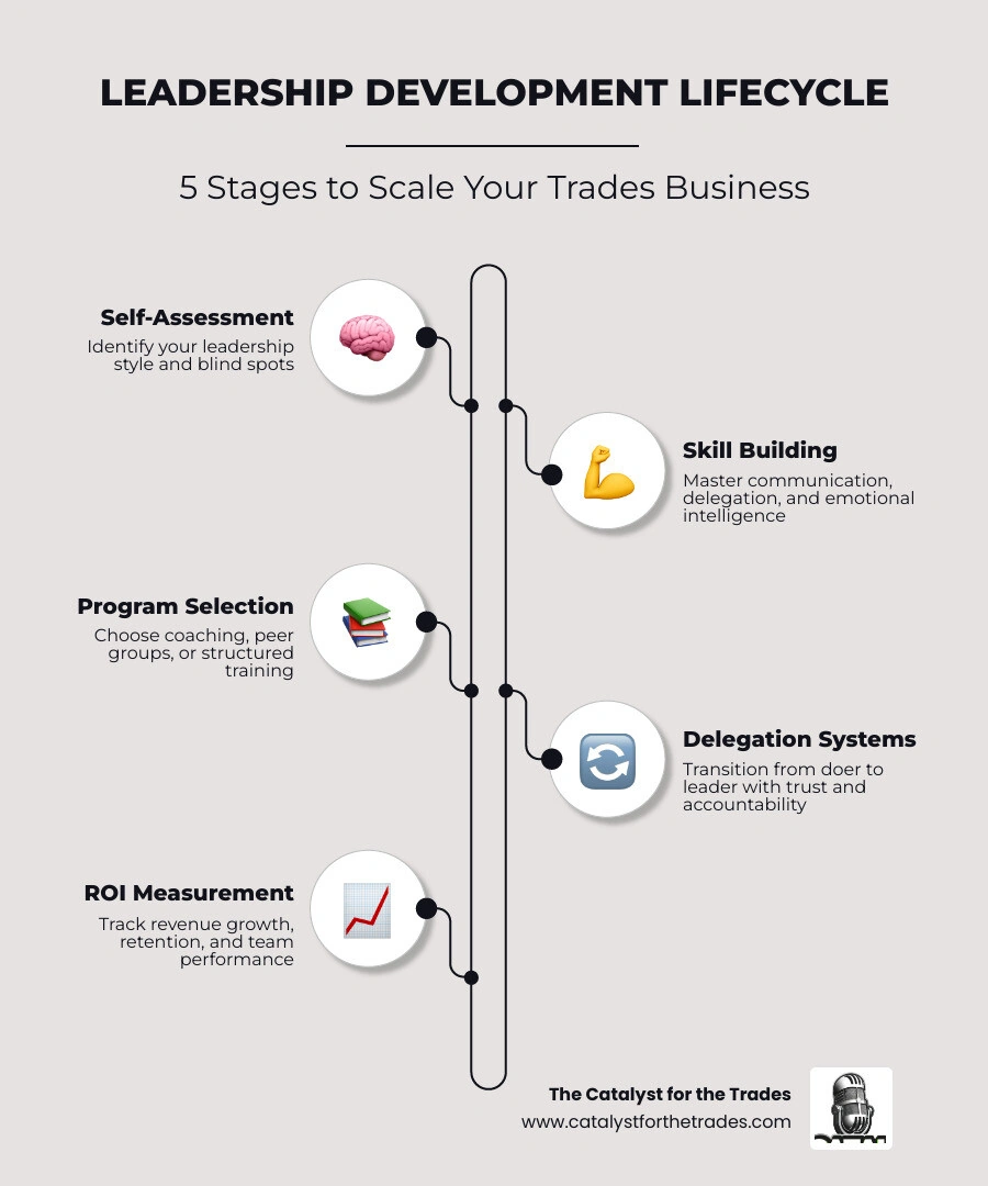 Leadership development lifecycle infographic for trade business owners showing five stages: self-assessment, skill building Leadership development lifecycle infographic for trade business owners showing five stages: self-assessment, skill building