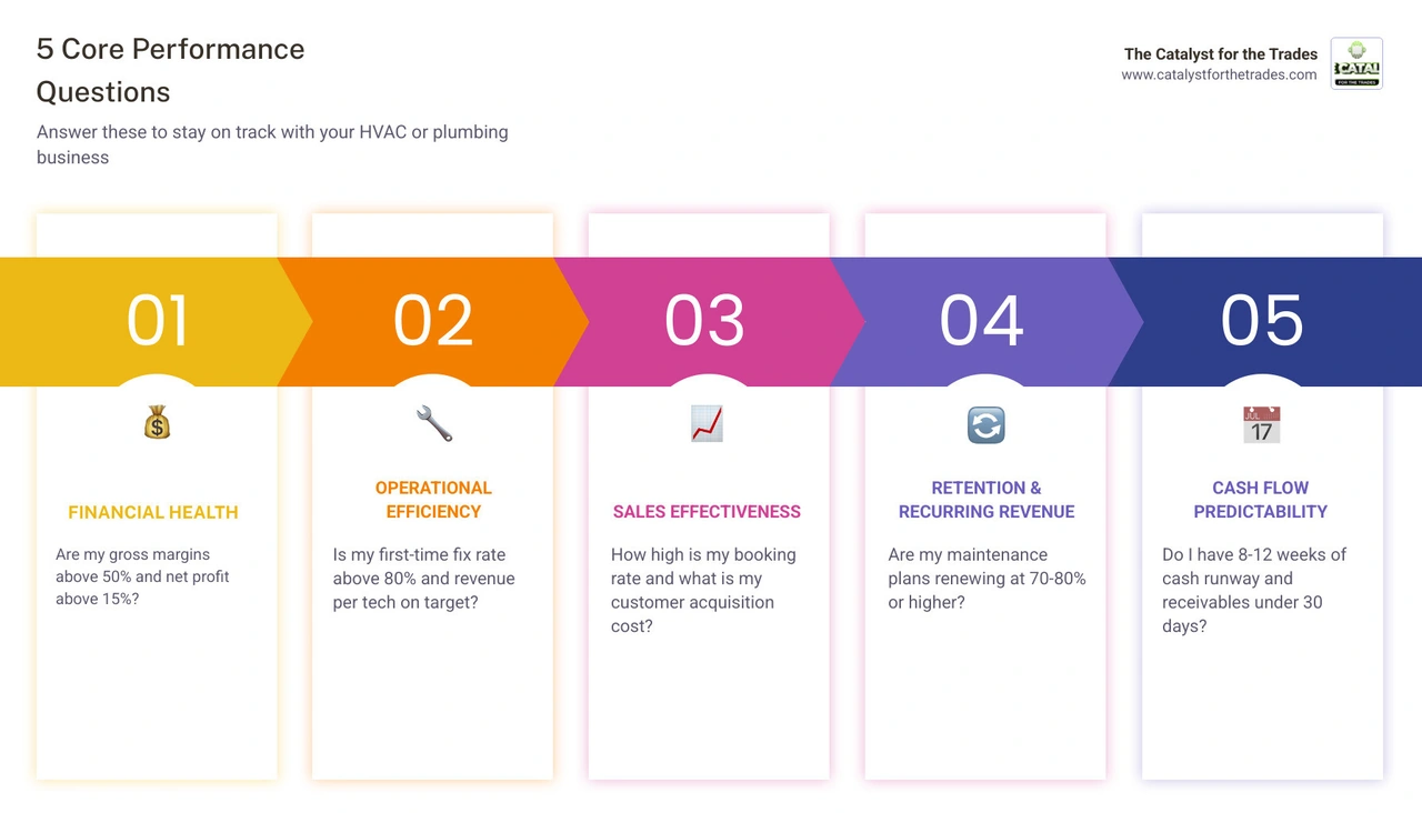 Infographic showing 5 core performance questions for HVAC and plumbing businesses with key KPI categories and benchmarks