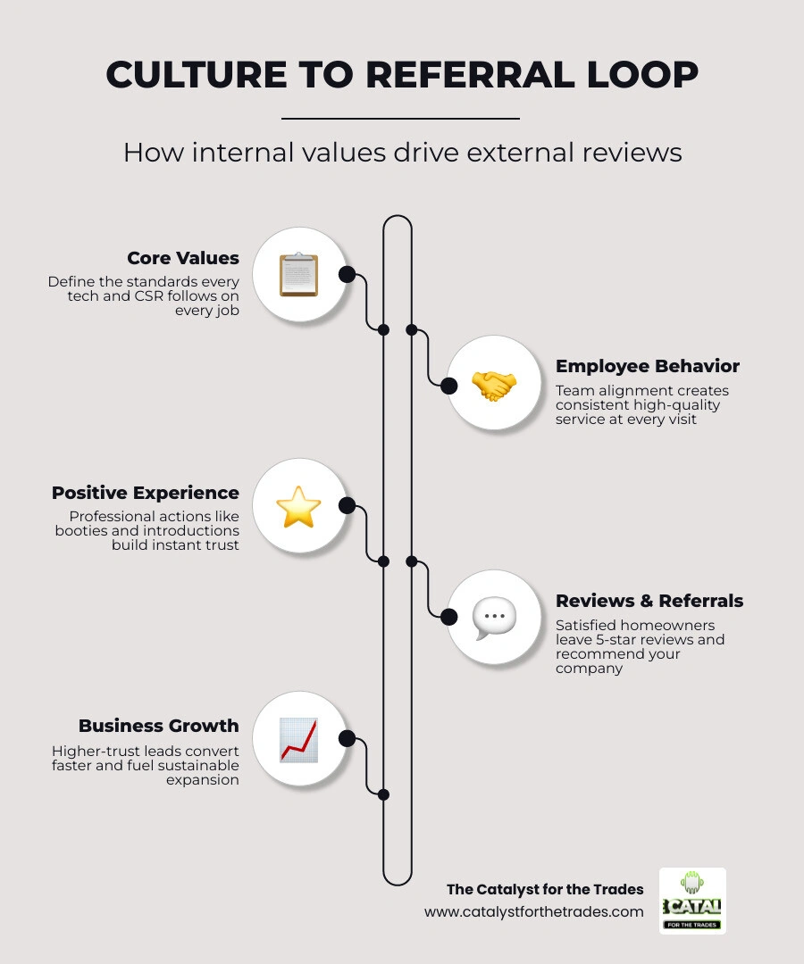 Infographic showing the culture-to-referral loop: core values → employee behavior → consistent service → positive reviews →