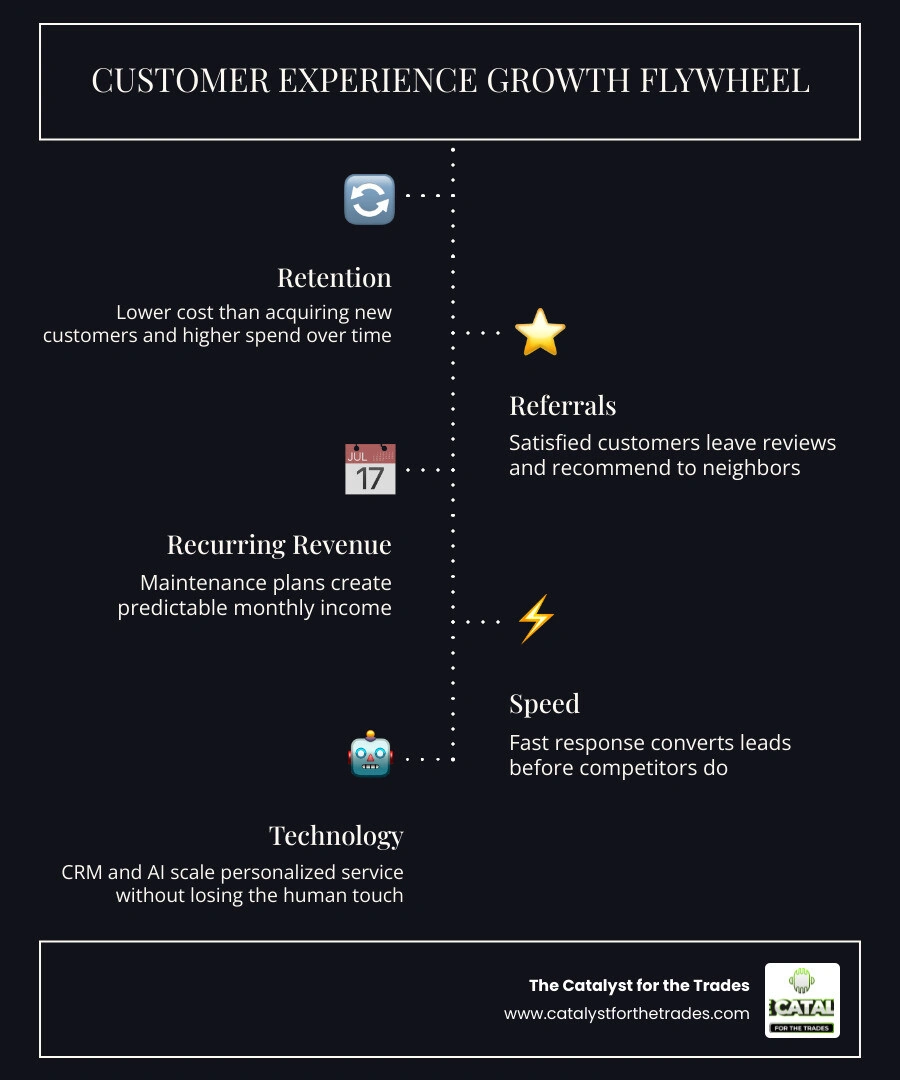 Customer experience growth flywheel for HVAC plumbing and electrical businesses showing retention referrals revenue Customer experience growth flywheel for HVAC plumbing and electrical businesses showing retention referrals revenue