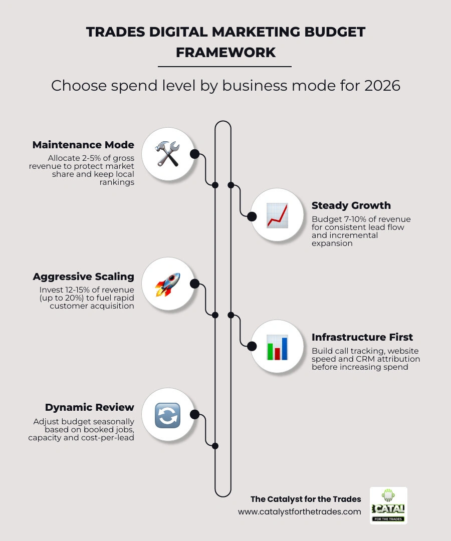 2026 trades business digital marketing budget framework by growth mode and revenue tier infographic 2026 trades business digital marketing budget framework by growth mode and revenue tier infographic