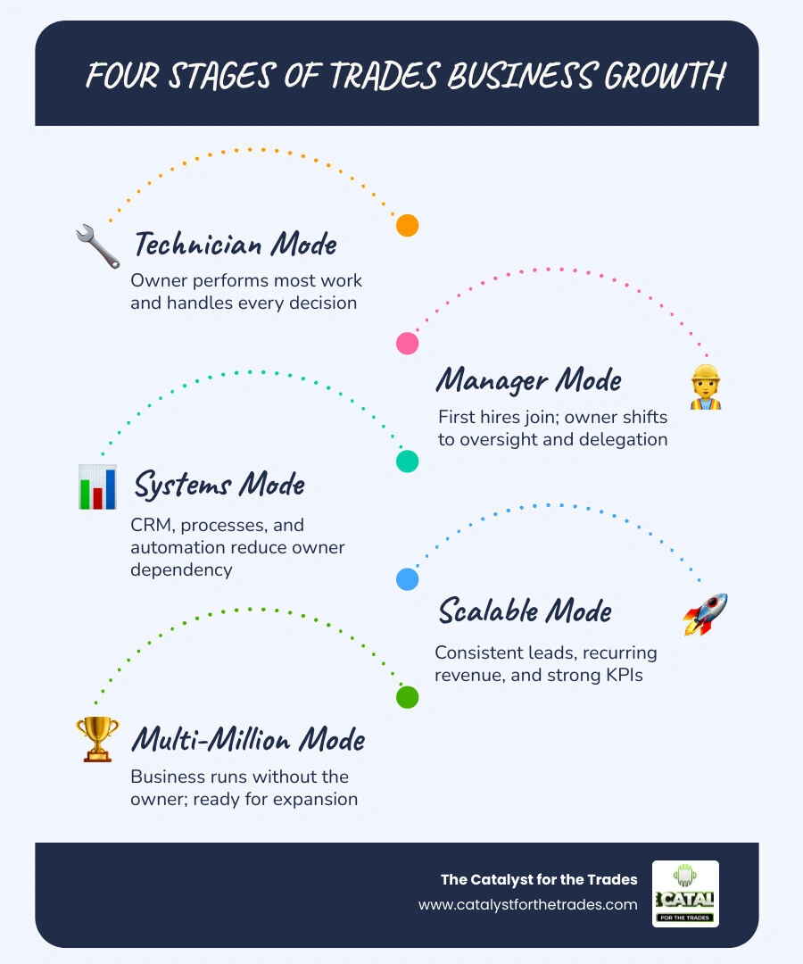 Infographic showing the four stages of trades business growth from $1M to $10M with key milestones infographic