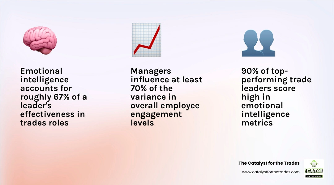 Infographic showing how emotional intelligence impacts trade leadership through self-awareness, empathy, team cohesion, and Infographic showing how emotional intelligence impacts trade leadership through self-awareness, empathy, team cohesion, and